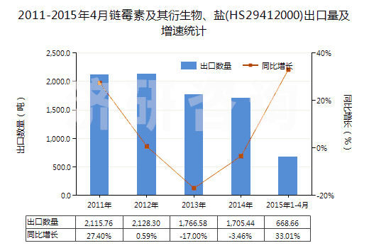 2011-2015年4月鏈霉素及其衍生物、鹽(HS29412000)出口量及增速統(tǒng)計(jì)